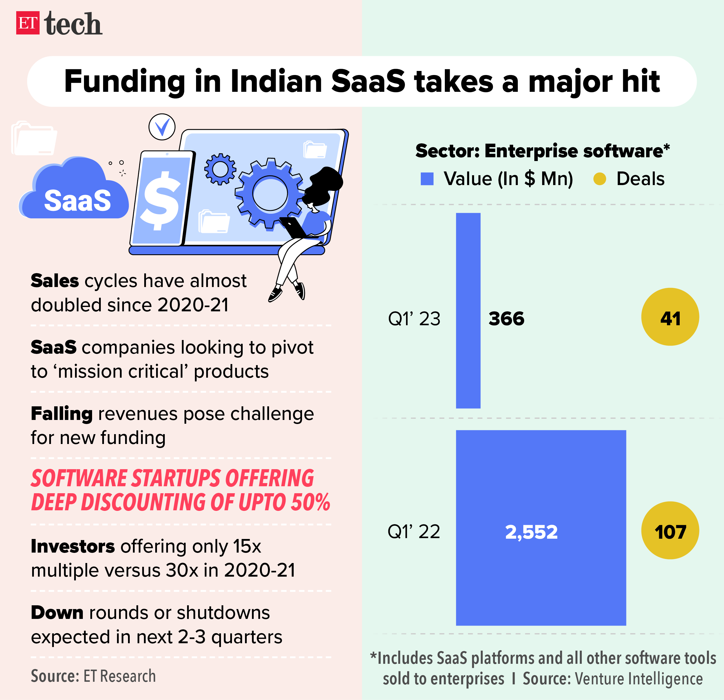 Funding in Indian SaaS takes a major hit_Graphic_ETTECH